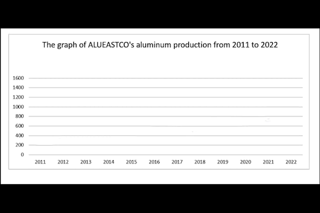 A graph that shows how much aluminum we produce